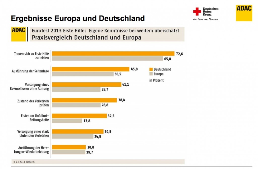 Ergebnis der Umfrage des ADAC/DRK: Bereitschaft vorhanden, Kenntnisse müssen aufgefrischt werden