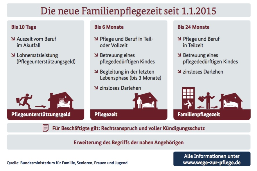 151105_BMFSFJ_Familienpflegezeit_infografik_06_CMYK_bb